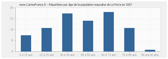 Répartition par âge de la population masculine de La Porta en 2007